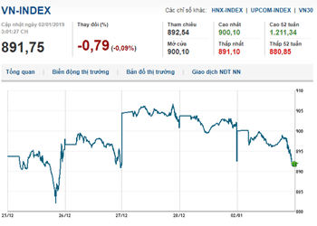 Thị trường chứng khoán 2/1/2019: Nhiều Bluechips hồi phục mạnh, Vn-Index tiến gần mốc 900