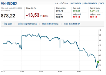 Thị trường chứng khoán 3/1/2019: Thị trường bán tháo, Vn-Index giảm sâu