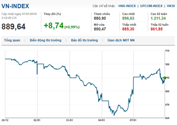 Thị trường chứng khoán 7/1/2019: Nhà đầu tư thận trọng, VN-Index chưa chạm mốc 890