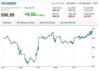 Thị trường chứng khoán 9/1/2019: Đà tăng lan tỏa