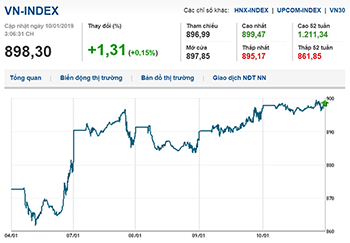 Thị trường chứng khoán 10/1/2019: VN-Index điều chỉnh sau phiên tăng mạnh