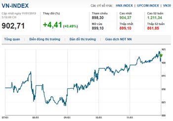 Thị trường chứng khoán 11/1/2019: VN-Index vượt ngưỡng tâm lý 900 điểm