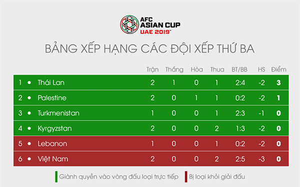 Đứng cuối cùng nhóm tranh vé vớt ở Asian Cup 2019, Việt Nam còn cơ hội đi tiếp?