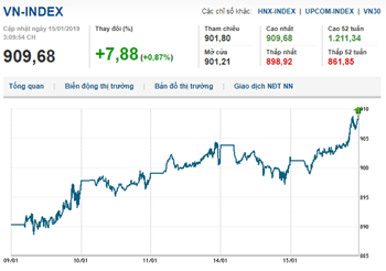 Thị trường chứng khoán 15/1/2019: VN-Index bật tăng