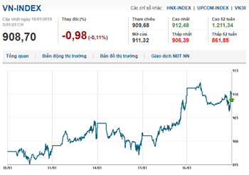 Thị trường chứng khoán 16/1/2019: Nhà đầu tư thận trọng, VN-Index giằng co