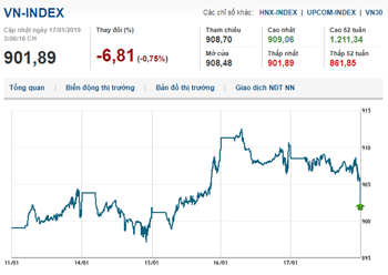 Thị trường chứng khoán 17/1/2019: Thị trường rung lắc