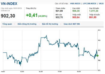 Thị trường chứng khoán 18/1/2019: VN-Index lùi gần mốc 900