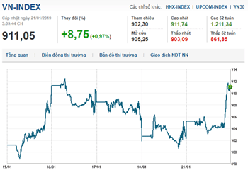 Thị trường chứng khoán 21/1/2019: Đầu tuần, VN-Index quay lại đà tăng