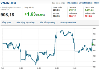 Thị trường chứng khoán 23/1/2019: Vn-Index giảm nhẹ