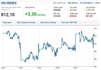 Thị trường chứng khoán 28/1/2019: Vn-Index bứt phá mốc 910 điểm