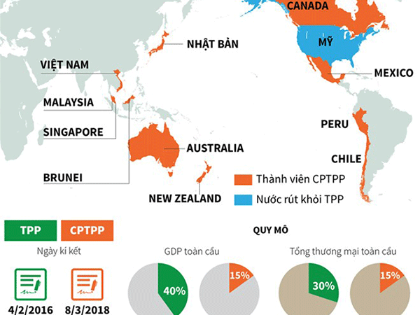 Thủ tướng phê duyệt Kế hoạch thực hiện Hiệp định CPTPP