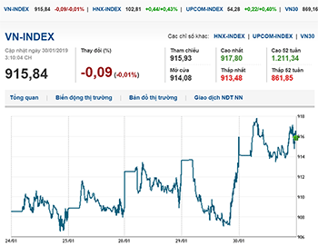 Thị trường chứng khoán 30/1/2019: Giao dịch thận trọng, Vn-Index tăng nhẹ