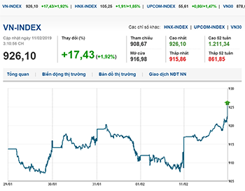 Thị trường chứng khoán 11/2/2019: Thị trường bứt phá mạnh mẽ trong phiên giao dịch đầu năm mới