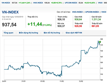 Thị trường chứng khoán 12/2/2019: Vn-Index tiếp tục bứt phá