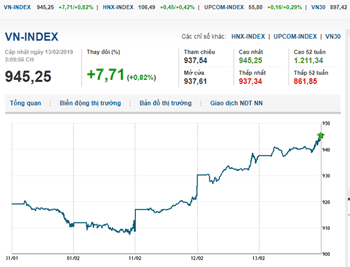 Thị trường chứng khoán 13/2/2019: Tâm lý chốt lời, Vn-Index thử thách ngưỡng 940 điểm