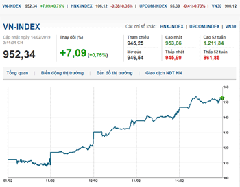 Thị trường chứng khoán 14/2/2019: Bluechips giúp VN-Index bứt phá mốc 950 điểm