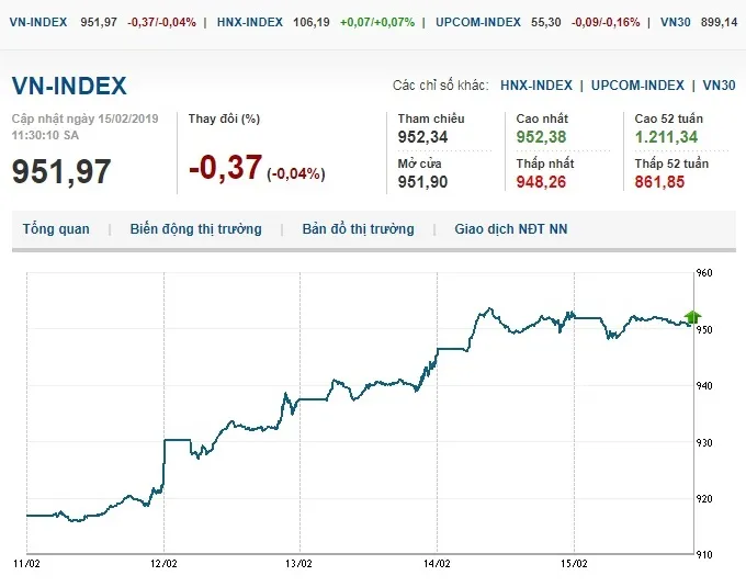 Thị trường chứng khoán 15/2/2019: VN-Index vẫn giữ mốc 950 điểm