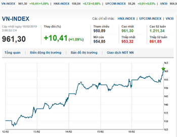 Thị trường chứng khoán 18/2/2019: Lực bán tăng nhẹ