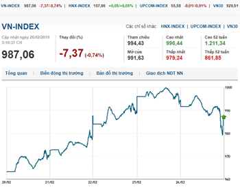 Thị trường chứng khoán 26/2/2019: Tâm lý chốt lời, Vn-Index lùi về mốc 990 điểm