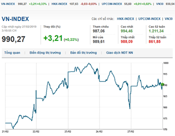 Thị trường chứng khoán 27/2/2019: Vn-Index tăng trở lại