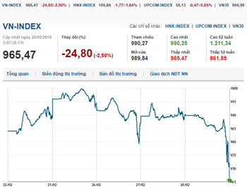 Thị trường chứng khoán 28/2/2019: Vn-Index rung lắc, ba sàn nhuộm đỏ