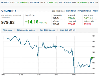 Thị trường chứng khoán 1/3/2019: Hồi phục sau phiên giảm sốc
