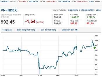 Thị trường chứng khoán 5/3/2019: VN-Index áp sát mốc 1.000 điểm