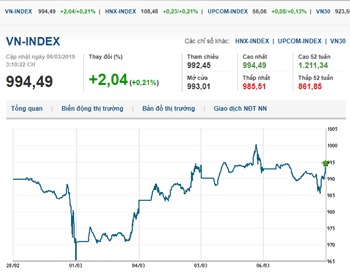 Thị trường chứng khoán 6/3/2019: VN-Index bật tăng xanh