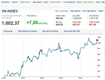 Thị trường chứng khoán 7/3/2019: VN-Index vượt mốc 1.000 điểm