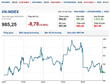 Thị trường chứng khoán 8/3/2019: Áp lực bán tăng, VN-Index giảm sâu