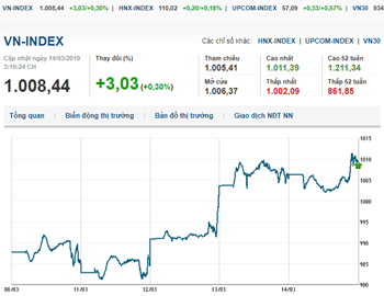 Thị trường chứng khoán 14/3/2019: VN-Index tăng nhẹ