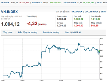 Thị trường chứng khoán 15/3/2019: VN-Index giằng co sát mốc 1.005 điểm