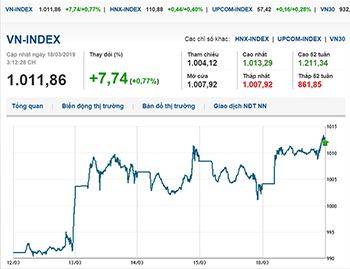 Thị trường chứng khoán 18/3/2019: VN-Index áp sát mốc 1.010 điểm