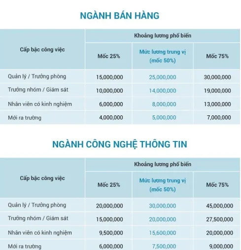 TPHCM có mức lương tuyển dụng cao nhất nước