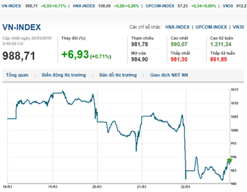 Thị trường chứng khoán 22/3/2019:  VN-Index tăng nhẹ phiên cuối tuần