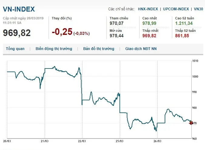 Thị trường chứng khoán 26/3/2019: Vn-Index giảm nhẹ, khối ngoại bán ròng