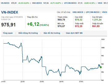Thị trường chứng khoán 27/3/2019: VN-Index tăng hơn 9 điểm nhờ lực kéo từ Bluechips