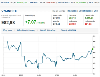 Thị trường chứng khoán 28/3/2019: Lực cầu tốt, VN-Index tăng nhẹ
