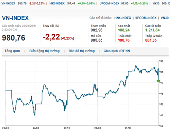 Thị trường chứng khoán 29/3/2019: Bluechips thúc đẩy VN-Index tăng nhẹ