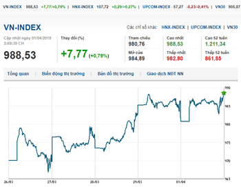 Thị trường chứng khoán 1/4/2019: Bluechips làm trụ đỡ, VN-Index tăng nhẹ