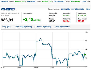 Thị trường chứng khoán 4/4/2019: Vn-Index tăng nhẹ dù thanh khoản kém