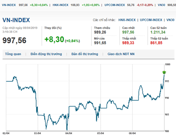 Thị trường chứng khoán 8/4/2019: Các nhóm cổ phiếu đồng loạt tăng giá