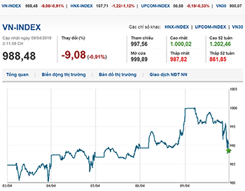 Thị trường chứng khoán 9/4/2019: VN-Index mất mốc 995 điểm