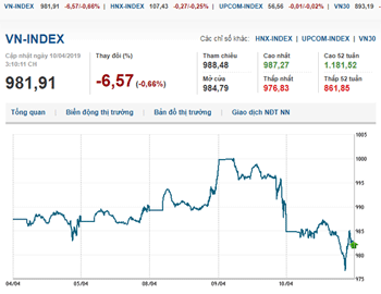 Thị trường chứng khoán 10/4/2019: VN-Index tiếp tục giảm