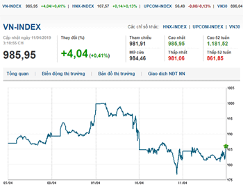 Thị trường chứng khoán 11/4/2019: VN-Index tăng nhẹ