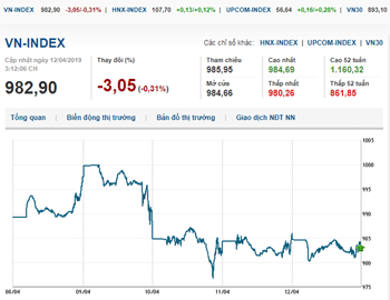 Thị trường chứng khoán 12/4/2019: VN-Index giảm gần 4 điểm phiên cuối tuần