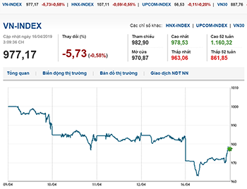 Thị trường chứng khoán 16/4/2019: VN-Index giảm sâu, lùi về mốc 970 điểm