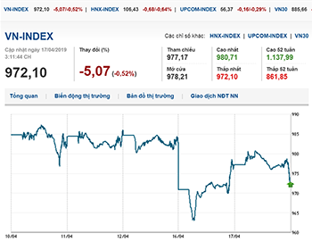 Thị trường chứng khoán 17/4/2019: VN-Index lấy lại sắc xanh