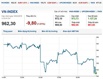Thị trường chứng khoán 18/4/2019: VN-Index lùi về mốc 965 điểm