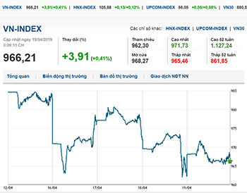 Thị trường chứng khoán 19/4/2019: VN-Index lấy lại sắc xanh